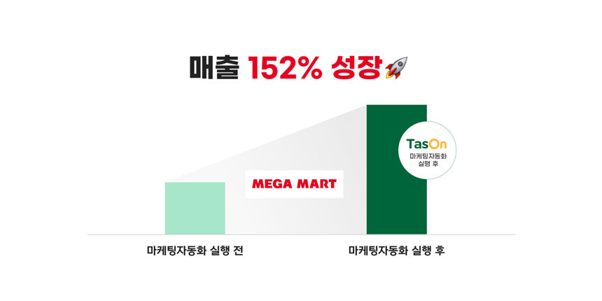 | TasOn 마케팅자동화로 캠페인 실행 후 메가마트몰의 매출이 152% 성장했다