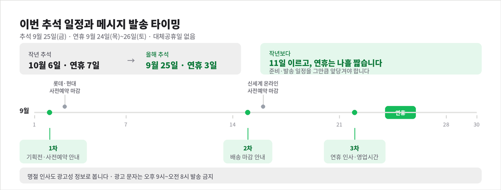 2026년 추석 일정과 메시지 발송 타이밍
