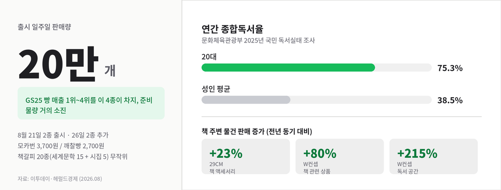 민음사 빵 판매량과 연령별 연간 종합독서율 비교