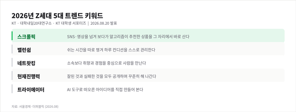 2026년 Z세대 5대 트렌드 키워드 정리